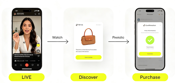 TikTok LIVE shopping flow: watch the live, discover the product, complete the purchase